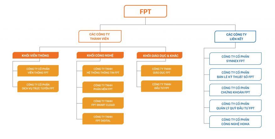 Lãnh đạo FPT